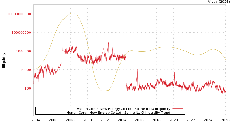 graph of Hunan Corun New Energy Co Ltd ILLIQ-SMEM
