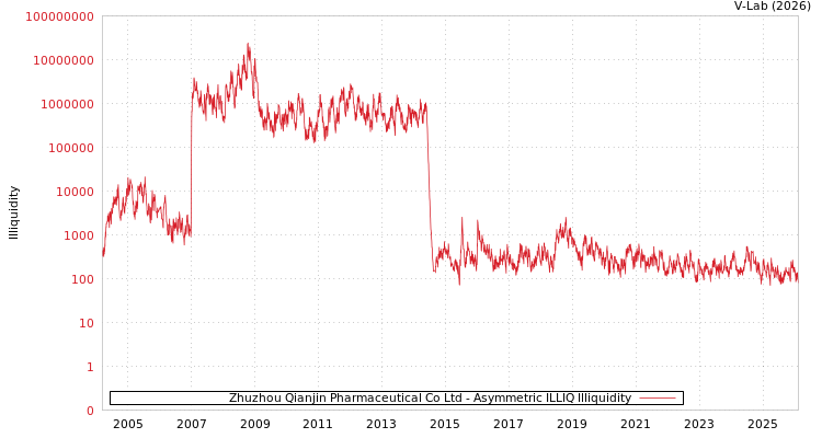 graph of Zhuzhou Qianjin Pharmaceutical Co Ltd ILLIQ-AMEM