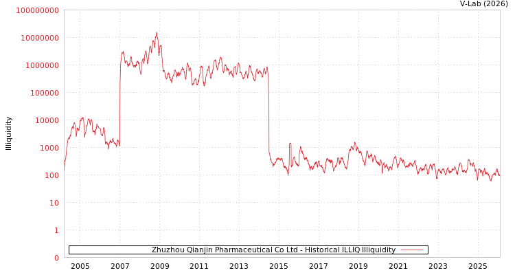 graph of Zhuzhou Qianjin Pharmaceutical Co Ltd ILLIQ-HIST