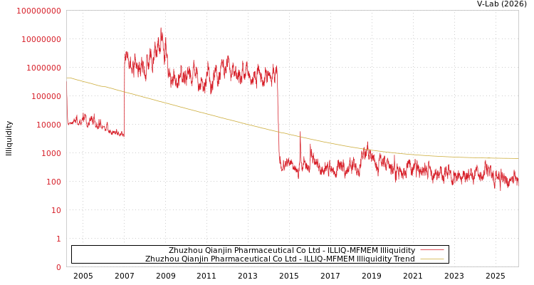 graph of Zhuzhou Qianjin Pharmaceutical Co Ltd ILLIQ-MFMEM
