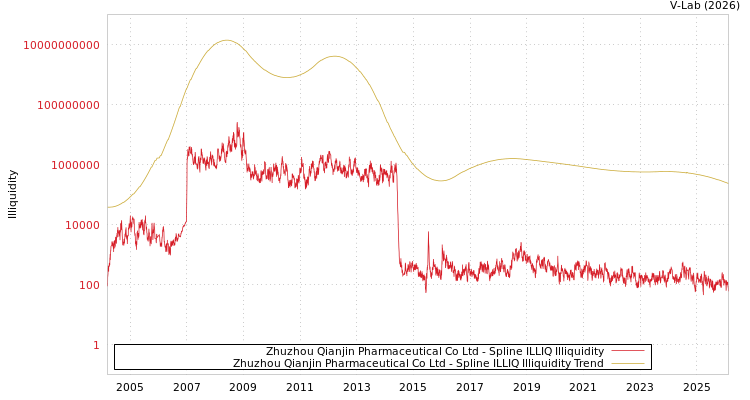 graph of Zhuzhou Qianjin Pharmaceutical Co Ltd ILLIQ-SMEM