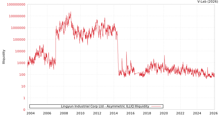 graph of Lingyun Industrial Corp Ltd ILLIQ-AMEM