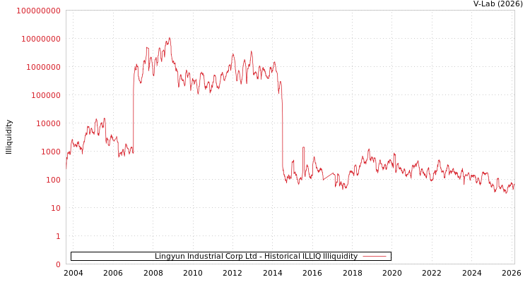 graph of Lingyun Industrial Corp Ltd ILLIQ-HIST