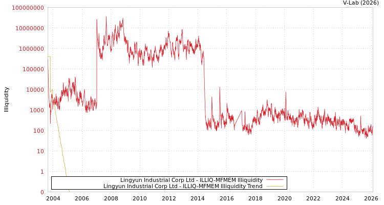 graph of Lingyun Industrial Corp Ltd ILLIQ-MFMEM