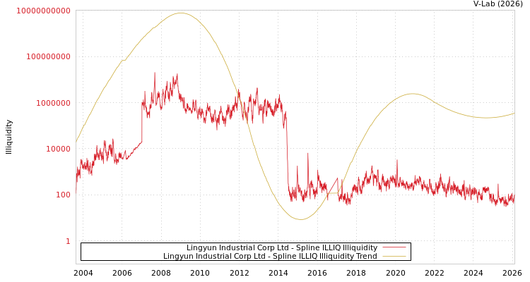 graph of Lingyun Industrial Corp Ltd ILLIQ-SMEM