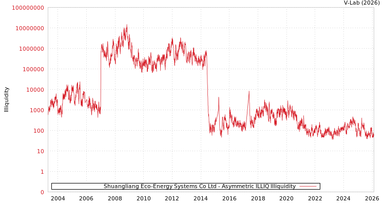 graph of Shuangliang Eco-Energy Systems Co Ltd ILLIQ-AMEM