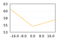 Impact of return on liquidity tomorrow