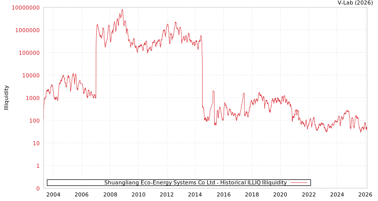 graph of Shuangliang Eco-Energy Systems Co Ltd ILLIQ-HIST