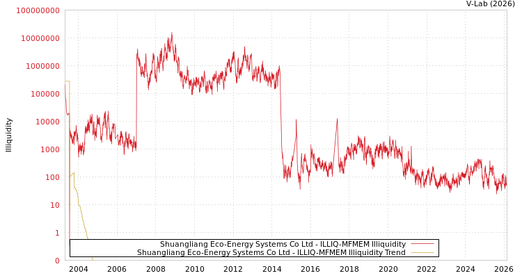 graph of Shuangliang Eco-Energy Systems Co Ltd ILLIQ-MFMEM