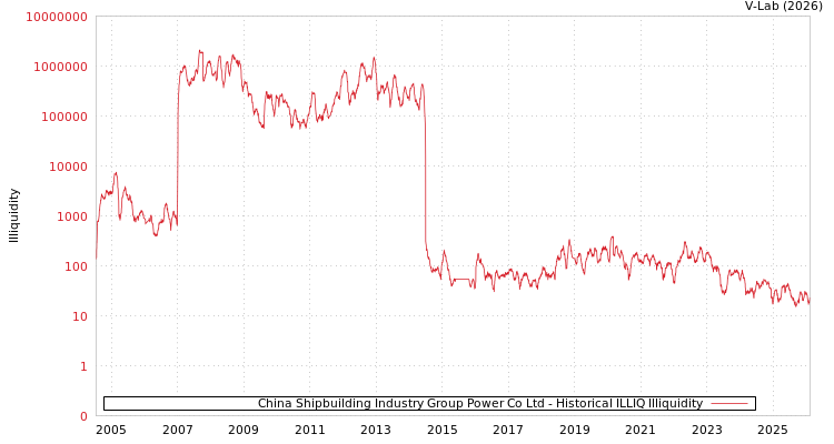 graph of China Shipbuilding Industry Group Power Co Ltd ILLIQ-HIST