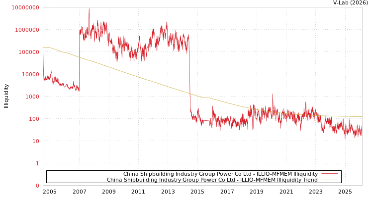 graph of China Shipbuilding Industry Group Power Co Ltd ILLIQ-MFMEM