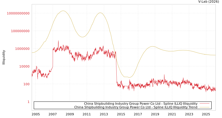 graph of China Shipbuilding Industry Group Power Co Ltd ILLIQ-SMEM