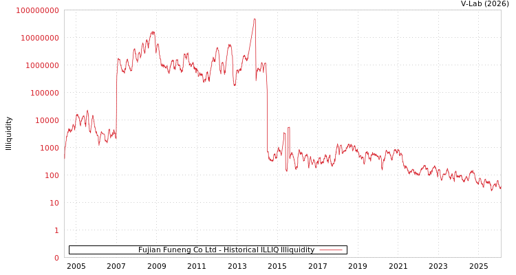 graph of Fujian Funeng Co Ltd ILLIQ-HIST