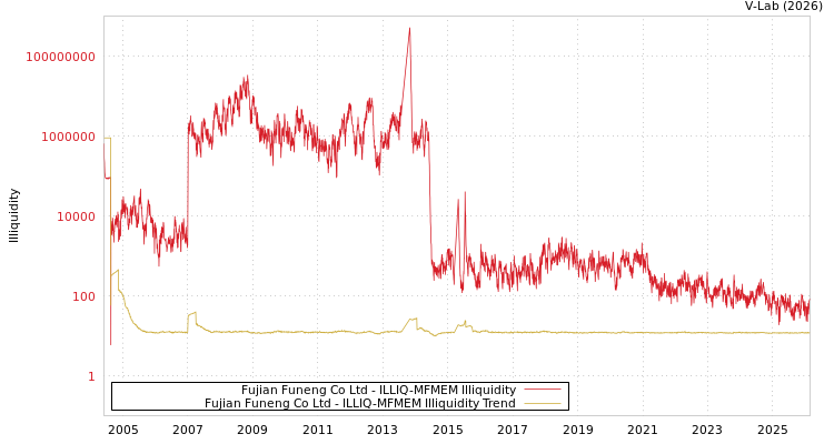 graph of Fujian Funeng Co Ltd ILLIQ-MFMEM