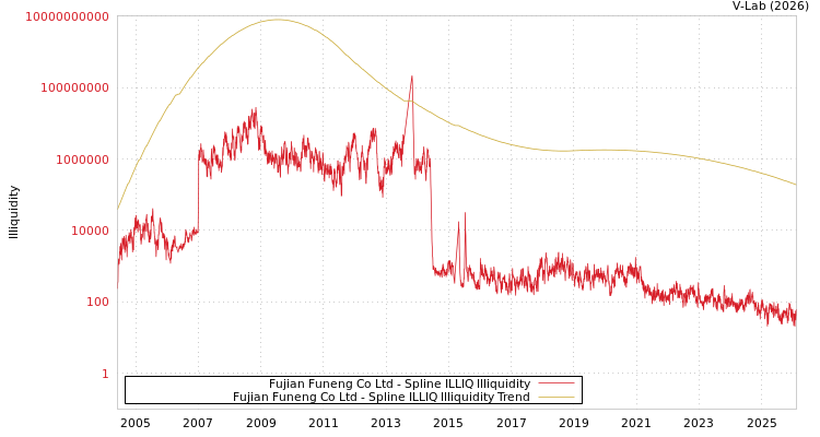 graph of Fujian Funeng Co Ltd ILLIQ-SMEM
