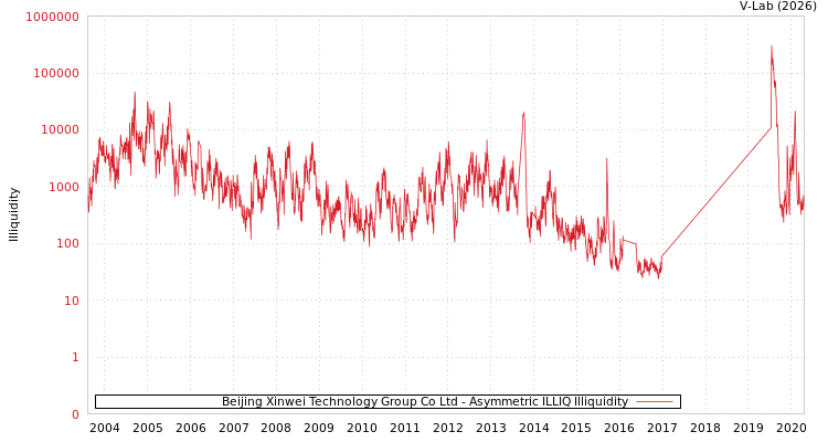 graph of Beijing Xinwei Technology Group Co Ltd ILLIQ-AMEM
