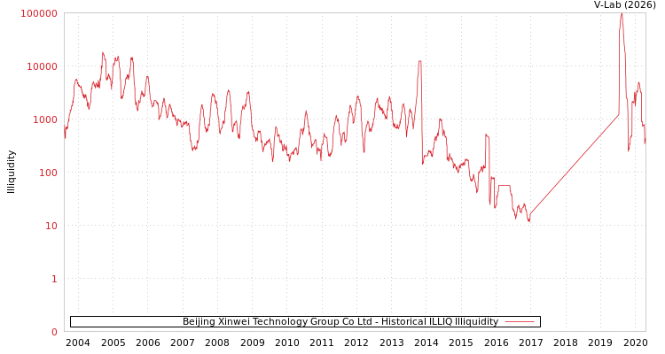 graph of Beijing Xinwei Technology Group Co Ltd ILLIQ-HIST