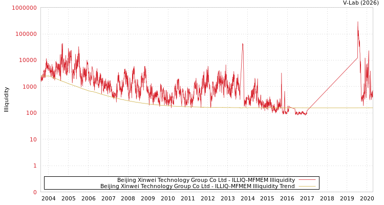 graph of Beijing Xinwei Technology Group Co Ltd ILLIQ-MFMEM