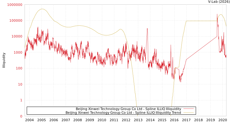 graph of Beijing Xinwei Technology Group Co Ltd ILLIQ-SMEM