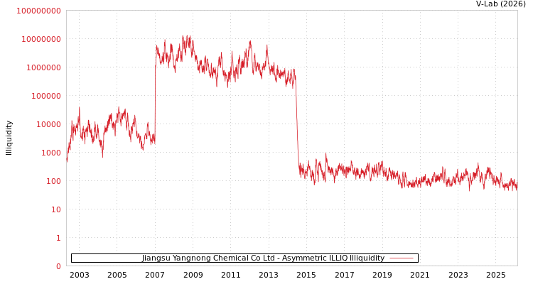 graph of Jiangsu Yangnong Chemical Co Ltd ILLIQ-AMEM