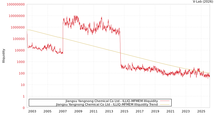 graph of Jiangsu Yangnong Chemical Co Ltd ILLIQ-MFMEM