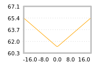 Impact of return on liquidity tomorrow