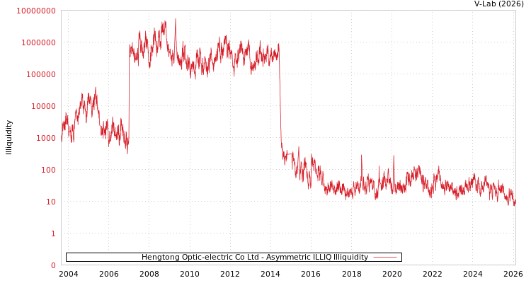 graph of Hengtong Optic-electric Co Ltd ILLIQ-AMEM