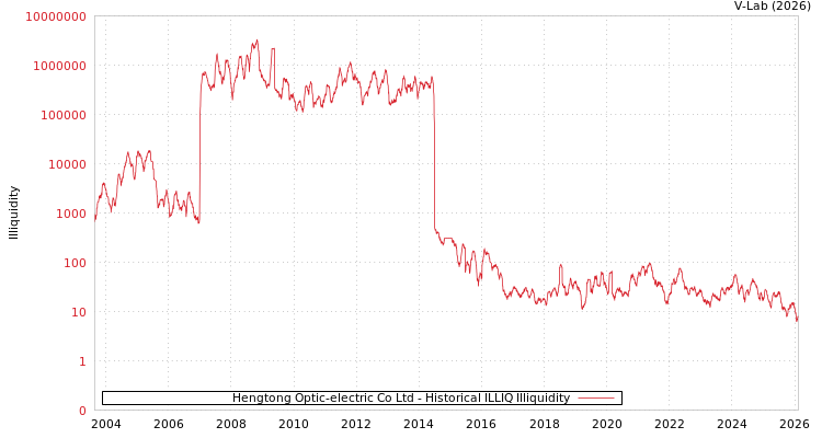 graph of Hengtong Optic-electric Co Ltd ILLIQ-HIST
