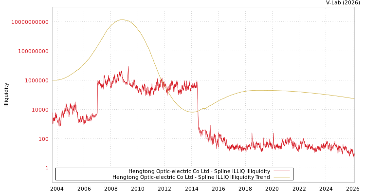 graph of Hengtong Optic-electric Co Ltd ILLIQ-SMEM