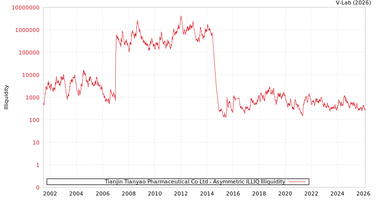 graph of Tianjin Tianyao Pharmaceutical Co Ltd ILLIQ-AMEM