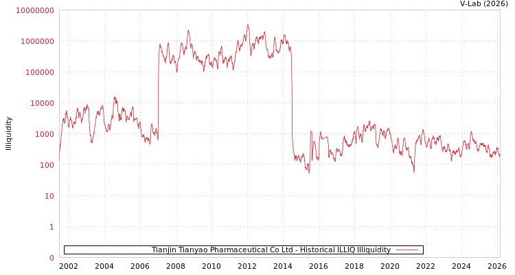 graph of Tianjin Tianyao Pharmaceutical Co Ltd ILLIQ-HIST