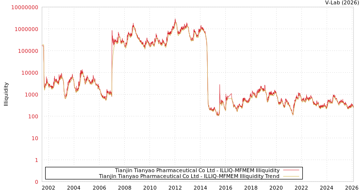 graph of Tianjin Tianyao Pharmaceutical Co Ltd ILLIQ-MFMEM