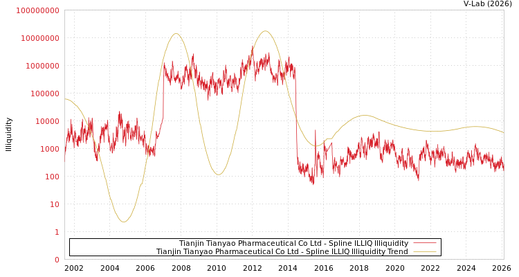 graph of Tianjin Tianyao Pharmaceutical Co Ltd ILLIQ-SMEM