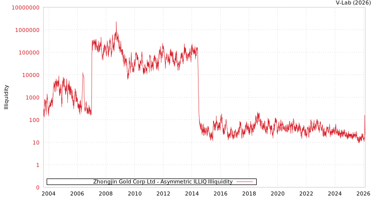 graph of Zhongjin Gold Corp Ltd ILLIQ-AMEM