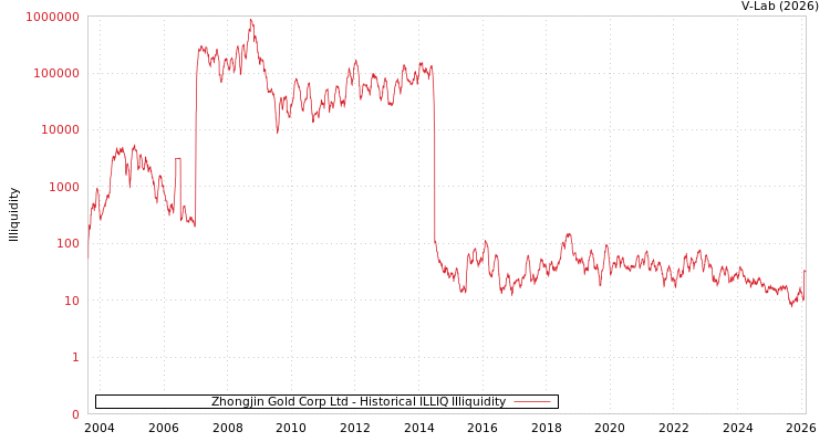graph of Zhongjin Gold Corp Ltd ILLIQ-HIST