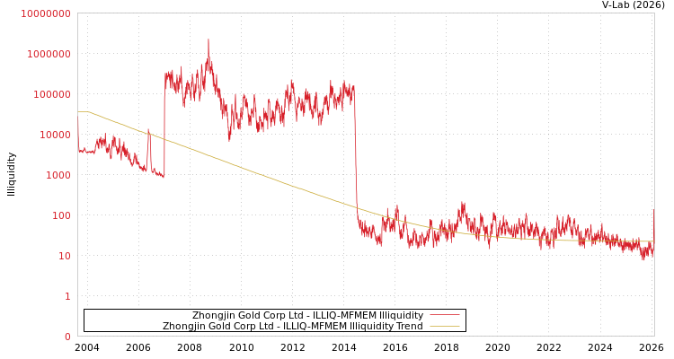 graph of Zhongjin Gold Corp Ltd ILLIQ-MFMEM