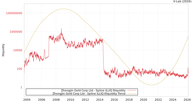 graph of Zhongjin Gold Corp Ltd ILLIQ-SMEM