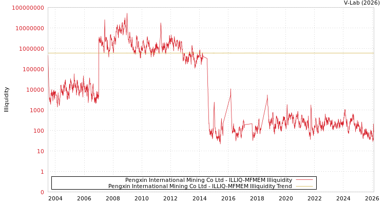 graph of Pengxin International Mining Co Ltd ILLIQ-MFMEM
