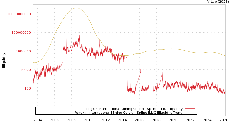 graph of Pengxin International Mining Co Ltd ILLIQ-SMEM