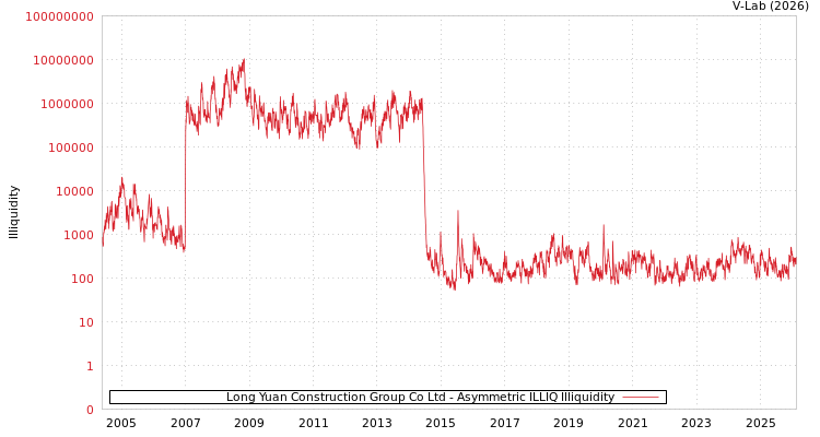 graph of Long Yuan Construction Group Co Ltd ILLIQ-AMEM