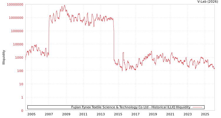 graph of Fujian Fynex Textile Science & Technology Co Ltd ILLIQ-HIST