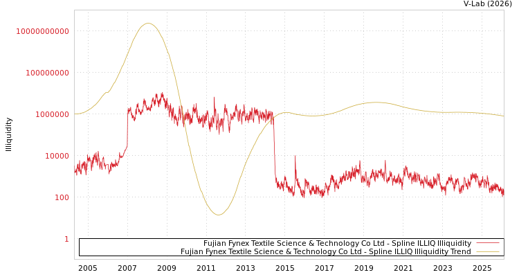 graph of Fujian Fynex Textile Science & Technology Co Ltd ILLIQ-SMEM