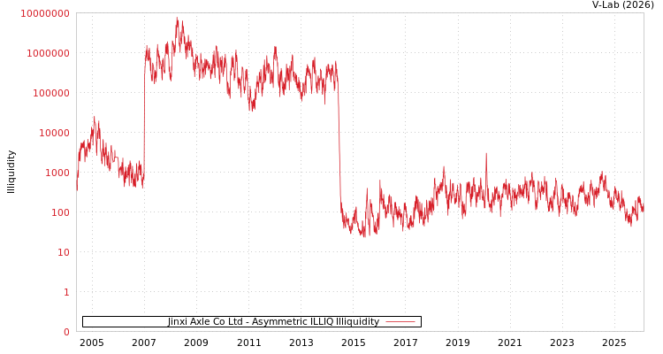 graph of Jinxi Axle Co Ltd ILLIQ-AMEM