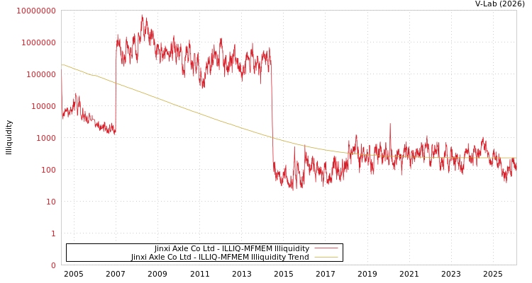 graph of Jinxi Axle Co Ltd ILLIQ-MFMEM