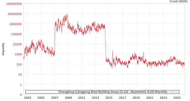 graph of Changjiang & Jinggong Steel Building Group Co Ltd ILLIQ-AMEM
