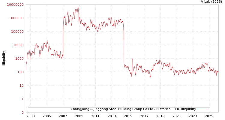 graph of Changjiang & Jinggong Steel Building Group Co Ltd ILLIQ-HIST