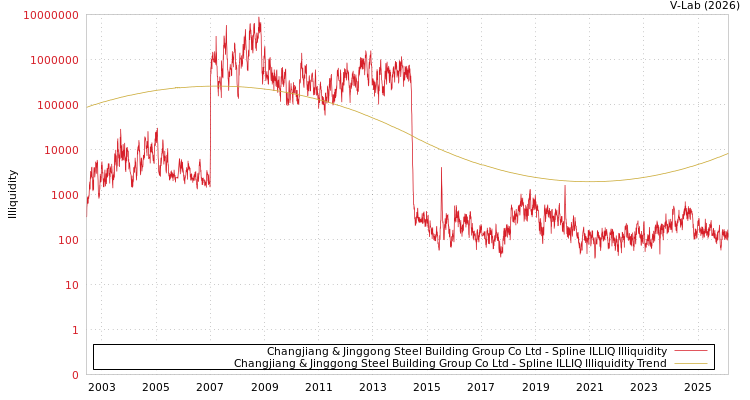 graph of Changjiang & Jinggong Steel Building Group Co Ltd ILLIQ-SMEM