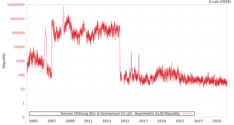 graph of Yunnan Chihong Zinc & Germanium Co Ltd ILLIQ-AMEM