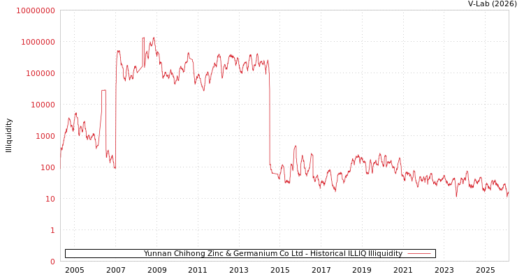 graph of Yunnan Chihong Zinc & Germanium Co Ltd ILLIQ-HIST