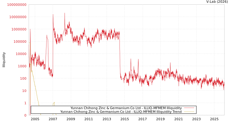 graph of Yunnan Chihong Zinc & Germanium Co Ltd ILLIQ-MFMEM